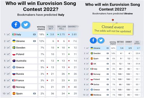 eurovision 2022 odds